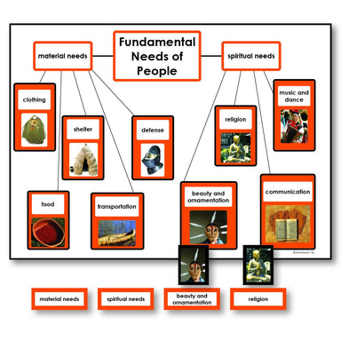 History Material-Fundamental Needs - Fundamental Needs Of People Charts