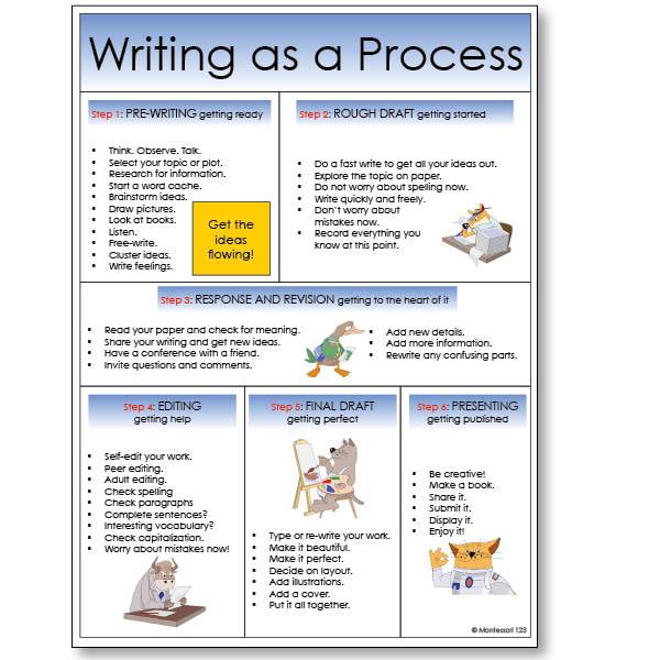 Creative Writing Process